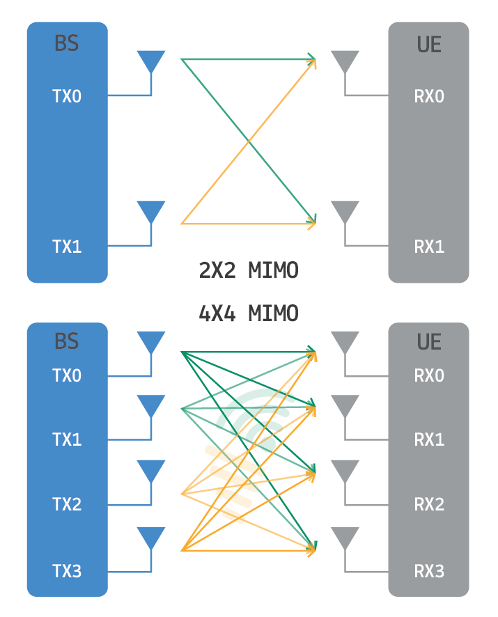 2x2 MIMO versus 4x4 MIMO BS UE Architecture