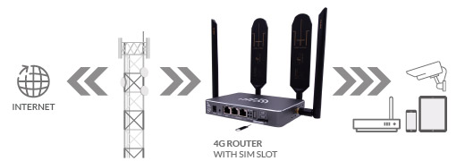 4G SIM Router Internet Connection How Works