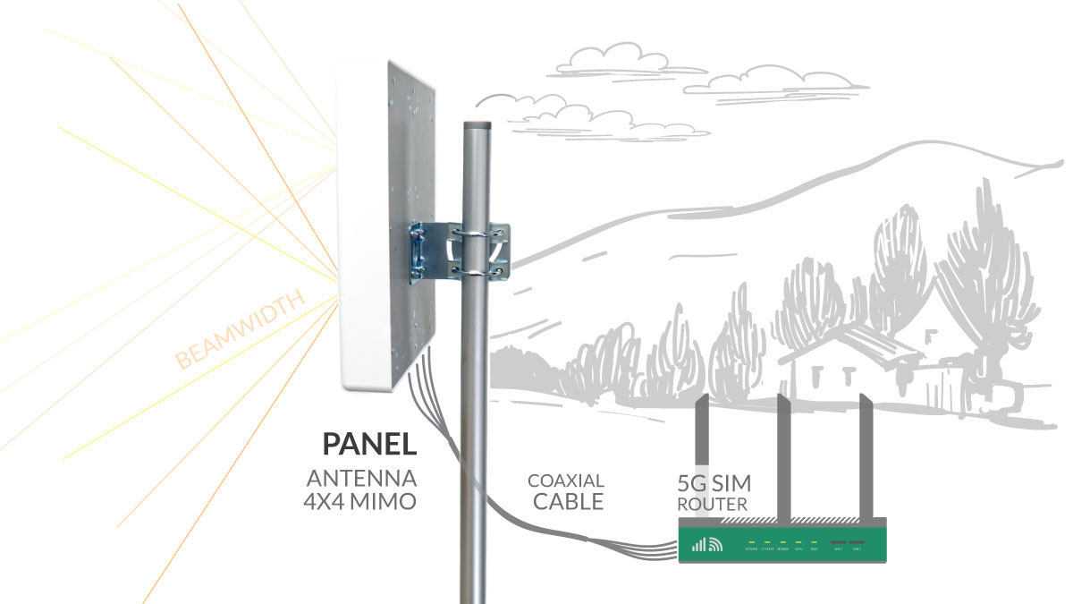 4x4 MIMO 5G NR Antenna Panel Directional Working