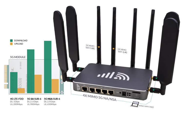 5G Cheetah V1 🐆 - Wi-Fi 6 Industrial LTE NR5G Wireless Modem Router Bundle  Fixed Wireless Access Point - Can work Mobile