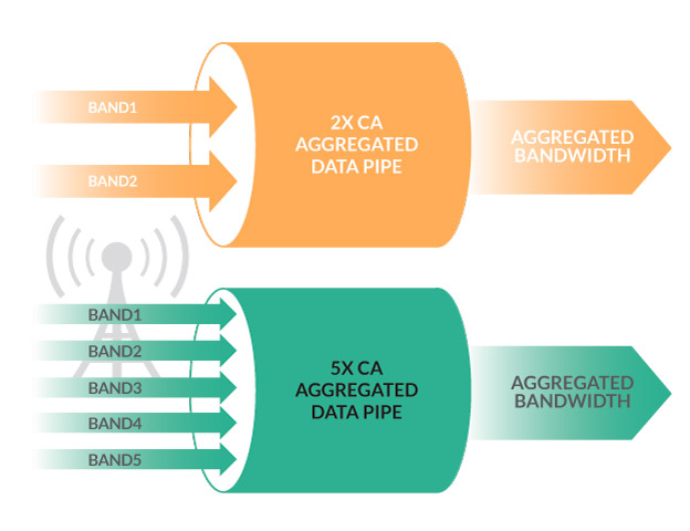 2x 5x Carrier Aggregation Example of Aggregated Data Pipe