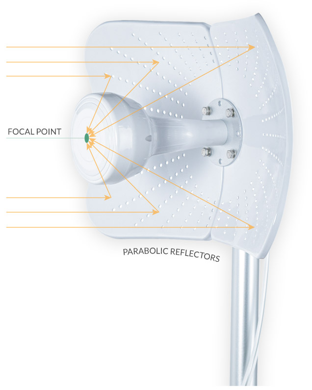 Curved Parabolic Reflectors and Its Focal Point