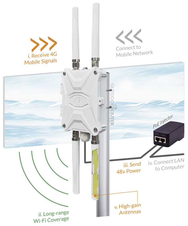 Outdoor Cellular LTE CAT4 Modem 4G Wireless Router Gateway