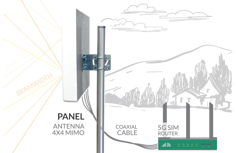 How 4x4 Panel Antenna Work for SIM Modem