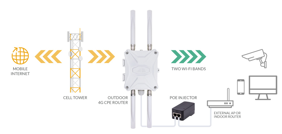 How Outdoor 4G LTE CPE Works - Outdoor 4G SIM Modem Working Schematic Diagram