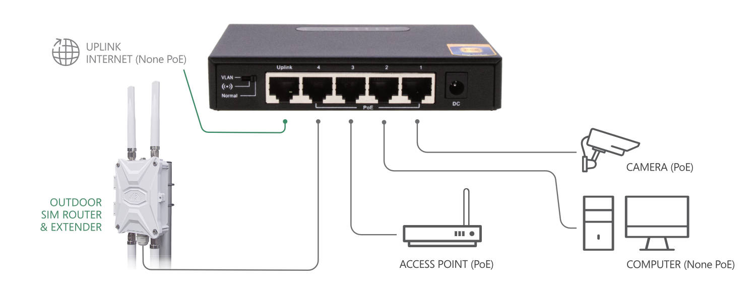 PoE Switch How Works and Networking Connection